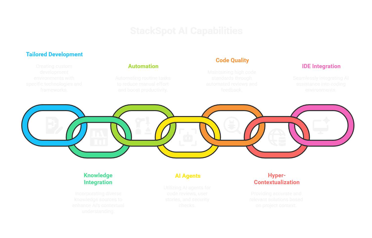 StackSpot AI capabilities