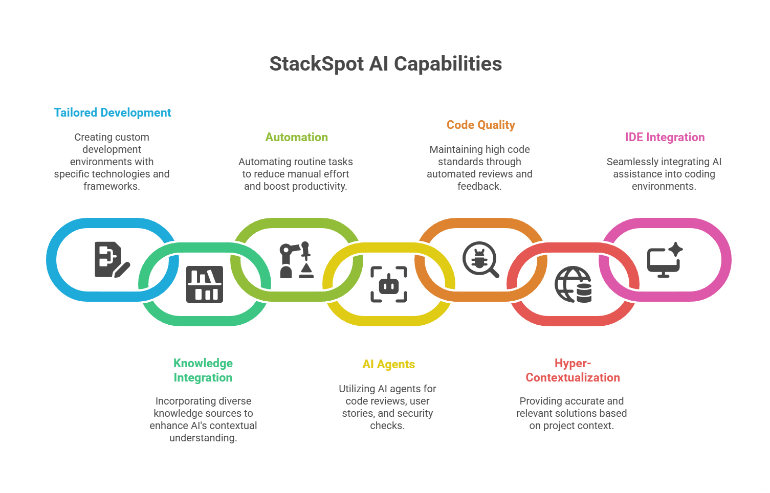StackSpot AI capabilities