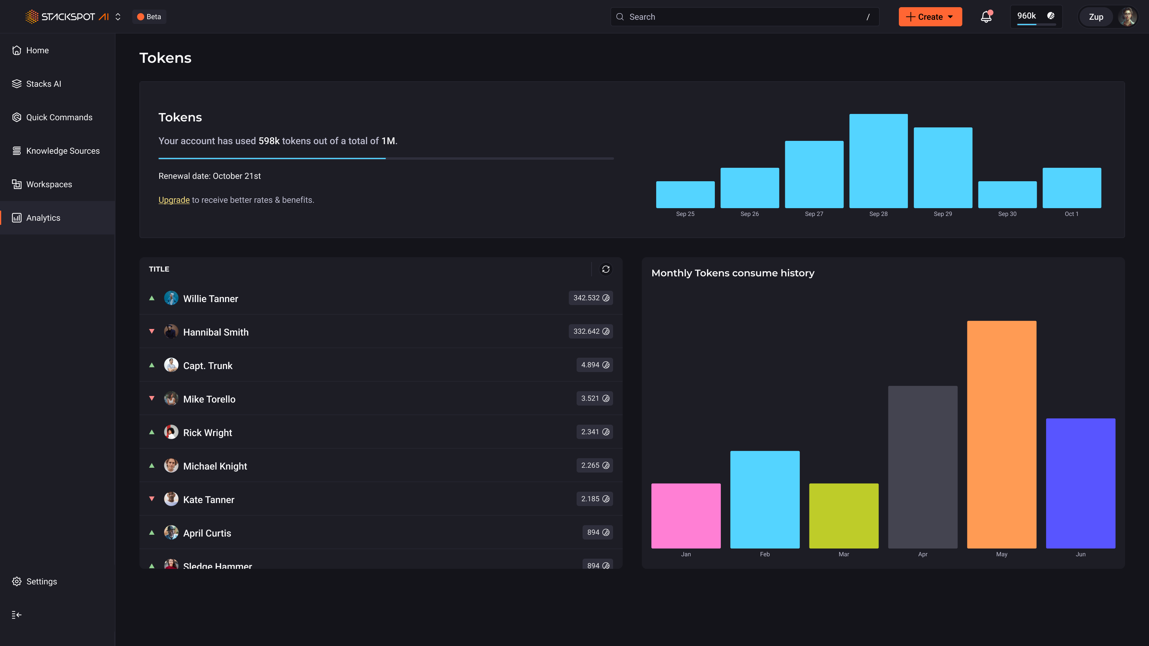 Captura de tela da seção Analytics no portal da StackSpot AI, mostrando detalhes sobre o uso de tokens. A tela exibe um painel de controle onde é possível visualizar a quantidade total de tokens utilizados e o consumo mensal de tokens. Há também uma seção dedicada que permite ao administrador da conta acessar uma lista de usuários, mostrando quem consumiu tokens e a quantidade usada por cada um. O layout é organizado e intuitivo, com gráficos e tabelas para facilitar a compreensão do uso de tokens dentro da plataforma.