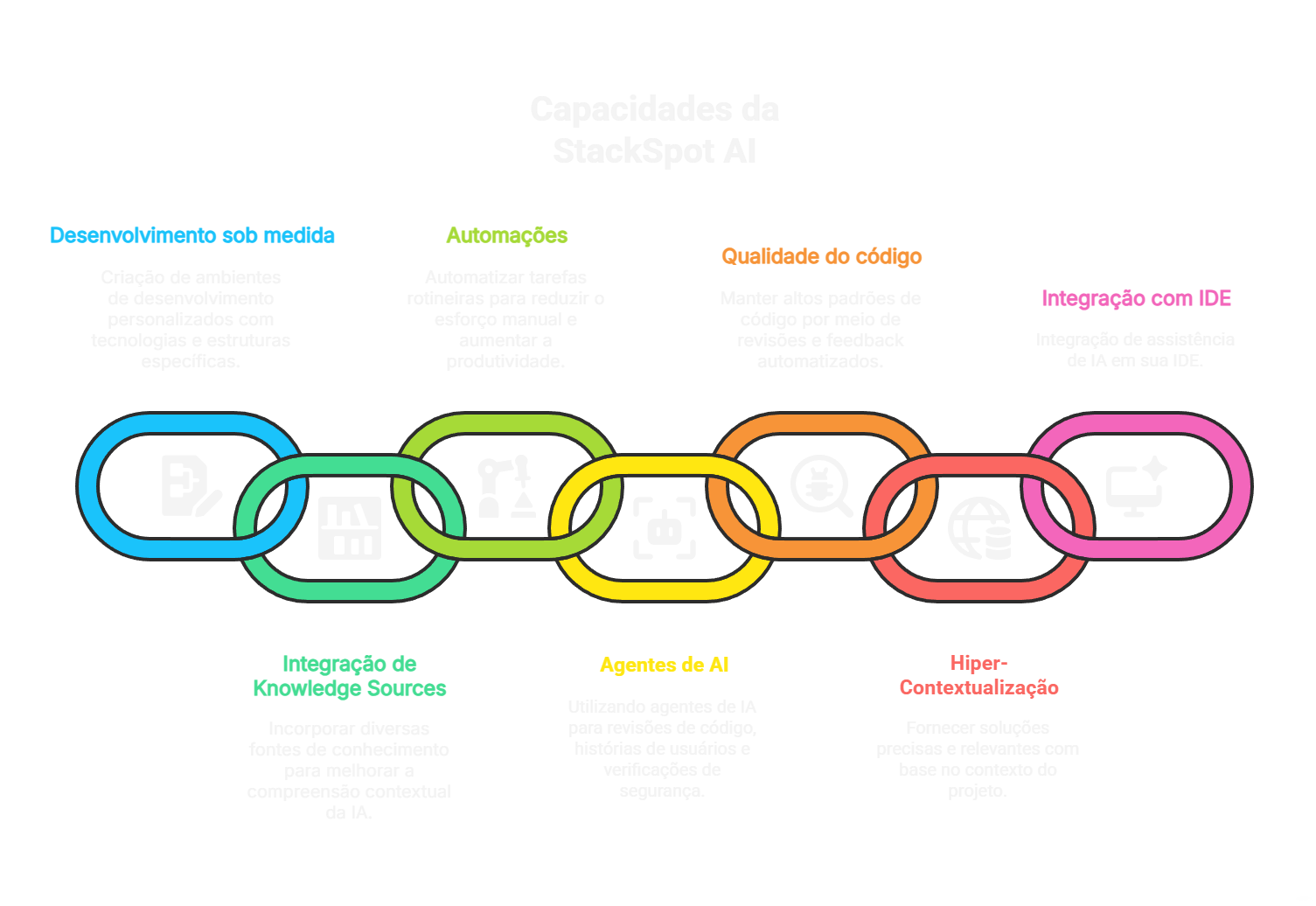 Capacidades da StackSpot AI
