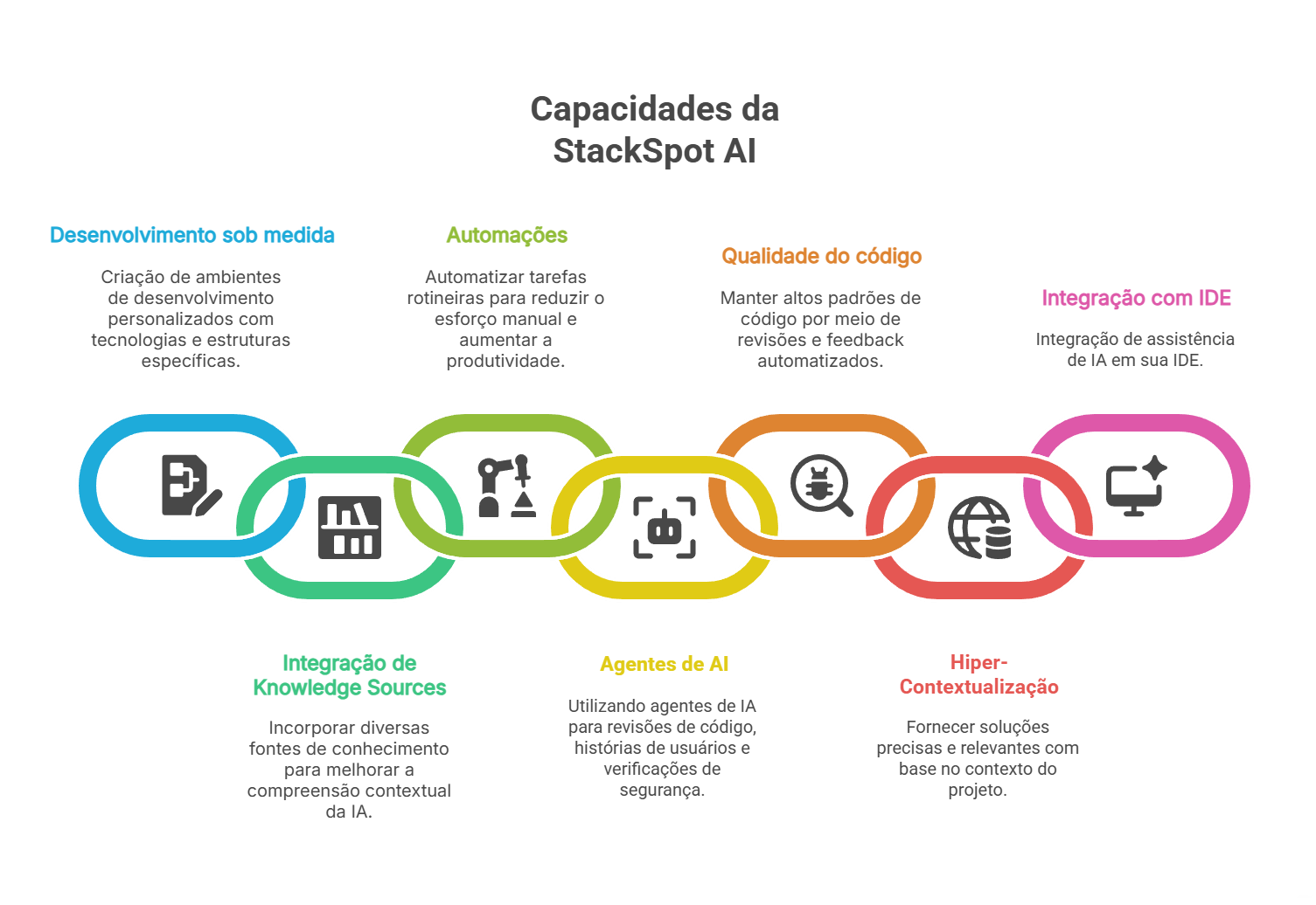 Capacidades da StackSpot AI